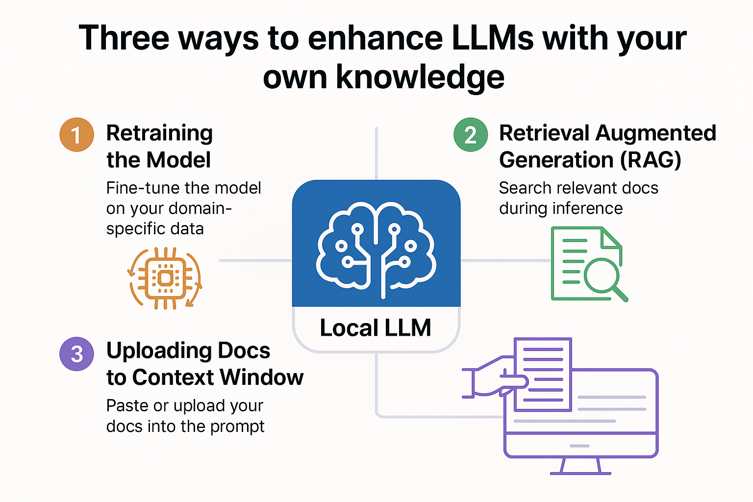 LLM Document Integration