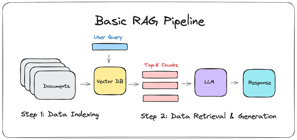 Basic RAG
