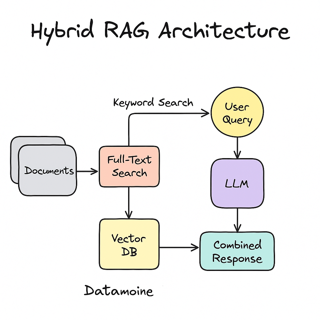 Hybrid RAG