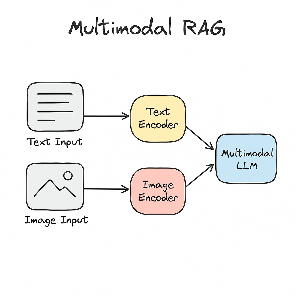 Multimodal RAG